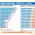 国立大、運営費交付金の確実措置を…林文科相に要望書提出 画像