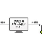 大学授業料も公共料金も、クレジットカードで「スマート払い」 画像
