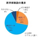 医師1,000人に調査、大学医学部「新設すべきでない」が64％ 画像