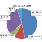 大学中退者の2人に1人、就職を考えずに中退…将来に不安 画像