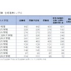 平成30年司法試験、合格率1位は「予備試験合格者」77.6％＜法科大学院別結果＞ 画像