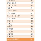 日本の教育への公的支出、34か国中最下位＜国別割合比較表＞ 画像