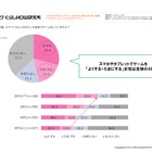 中高生の母親、スマホゲームする理由は「ストレス発散」45.2％ 画像