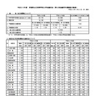 【高校受験】宮城県、公立高校の志願状況調査…全日制1.16倍 画像