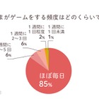 発達障害のある子どものゲーム没頭、36％が「日常生活に支障」 画像