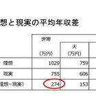 子育て世帯、理想の年収は1,029万円…現実との差は274万円 画像
