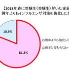 受験生の家庭、81.3％が「インフルエンザ対策」強化 画像