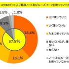 現役東大生の87.5％がドット入り罫線ノートの使用経験あり、そのきっかけは？ 画像