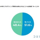 プログラミング教育必修化、51.6％が認知 画像