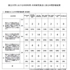 共同利用・共同研究拠点の中間評価…国立大S評価は東大など11拠点 画像