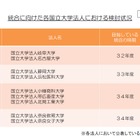 国立大学の統合、文科省が検討状況を公表…静岡大と浜松医科大など 画像