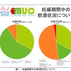 妊娠期間中の飲酒継続は妊娠高血圧症候群リスクを高める…東北大らが公表 画像