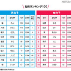 1位は蓮ちゃん＆結愛ちゃん…赤ちゃんの名前ランキング 画像