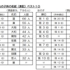 生まれ年別の名前調査2018、読み方「ハルト」が10年連続トップ 画像