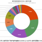 フィリピン増加、アメリカ減少…日本人留学生数調査 画像