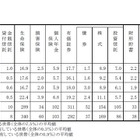 ジュニアNISA、保有額は前年比2倍強…平均117万円 画像
