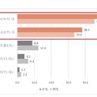親子のスキンシップ減は7歳から？約半数「スキンシップクライシス」に 画像