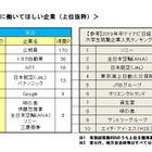 子どもに働いてほしい企業、2位は「トヨタ自動車」1位は？ 画像