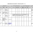 医学部不正入試、9大学の対応状況一覧を公開 画像