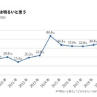 2019新成人…日本の未来「暗い」6割、国民年金は過去最高の信頼度 画像