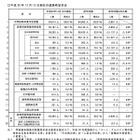 【高校受験2019】埼玉県進路希望状況調査・倍率（12/15現在）市立浦和2.50倍 画像