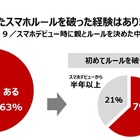 親とのスマホルール「破った経験アリ」6割以上、ドコモ調査 画像