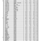 【高校受験2019】千葉県公立高入試、前期選抜の志願状況・倍率（確定）県立船橋（普通）3.29倍、千葉東（普通）3.19倍など 画像