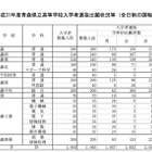 【高校受験2019】青森県公立高入試の出願状況・倍率（確定）青森1.14倍、八戸1.19倍など 画像