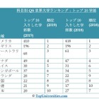 科目別QS世界大学ランキング2019、日本はアジア4位へ下降 画像