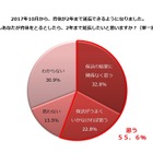 育休延長のための“落選狙い”問題…働く主婦の6割「ルールが問題」 画像