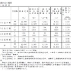 【高校受験2019】岡山県公立高、一般入学（第I期）志願状況・倍率（確定）岡山朝日1.08倍 画像