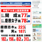 【高校受験】2012年 早稲アカ、開成・慶應女子で合格者数過去最高 画像