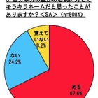 キラキラネーム、遭遇率は7割…半数は嫌悪なし 画像