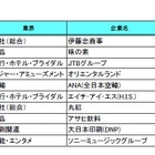 2020年卒「就職人気企業ランキング」5年ぶり1位交代…首位に返り咲いたのは？ 画像
