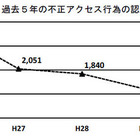 大学・研究機関等への不正アクセスが増加、侵入後はメール盗み見が1位 画像