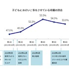 子どもの習い事の数・費用が減少…増税懸念、幼保無償化は影響少 画像