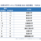 THE世界大学ランキング日本版2019、東大が2位に…学生の評価は？ 画像