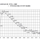 私大生の仕送り額、過去最低8万3,100円…9割以上の家庭「負担重い」 画像
