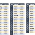 年収が高い都道府県ランキング…1位は東京都、続く2位は？ 画像