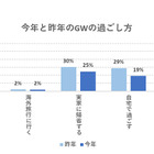 【GW2019】子育て層のおでかけ予算、10万円以下が8割 画像