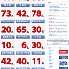 【高校受験】2012年 首都圏難関校、SAPIX中学部2/18合格者速報 画像