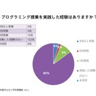 小学校のプログラミング教育、先生の98％が「授業の実施に不安」 画像