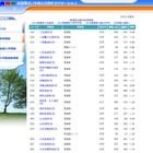 【高校受験】H24埼玉公立高校、志願者数・倍率がネット公開 画像