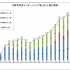 文科省「夏期インターンシップ」中高大生募集、6/14締切 画像