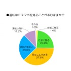 運転中にスマホ、62.8％が経験…通学路に危ない箇所「ある」約9割 画像