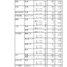 【高校受験】H24静岡県公立高校の志願状況…全日1.12倍 画像