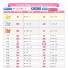 2019夏にまつわる名前ランキング、1位の読みは「あお・あおい」 画像