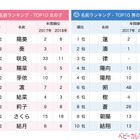2019年5月生まれのベビーの名付け、始まりを意味する「朔」が急上昇 画像