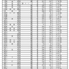 【高校受験】H24新潟県公立高校志願状況…全日1.10倍 画像