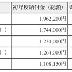 東京都が私立高校の23年度初年度納付金を発表、寄付金も 画像